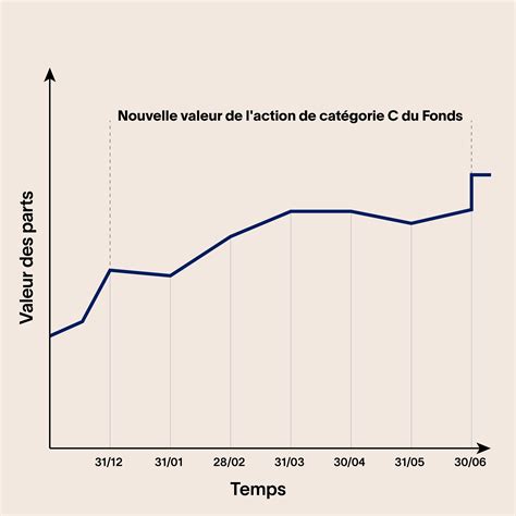 fonds ftq valeur action.